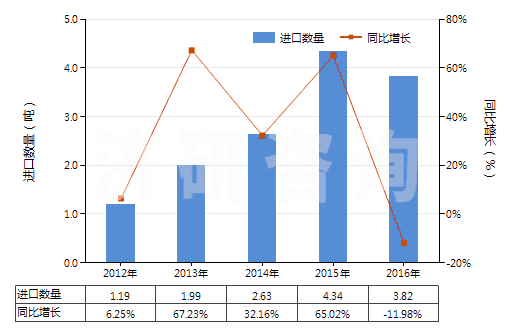2012-2016年中國(guó)其他磷(HS28047090)進(jìn)口量及增速統(tǒng)計(jì)